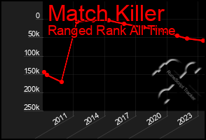 Total Graph of Match Killer