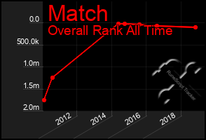 Total Graph of Match