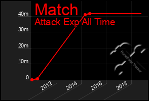 Total Graph of Match