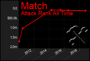 Total Graph of Match