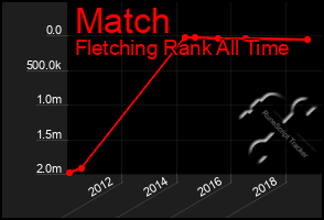 Total Graph of Match