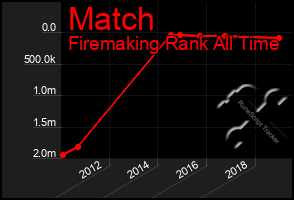 Total Graph of Match