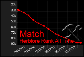 Total Graph of Match