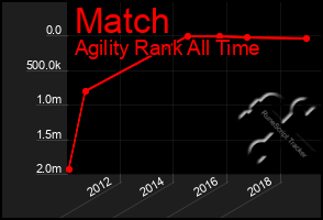 Total Graph of Match