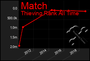 Total Graph of Match