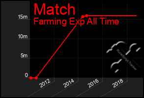 Total Graph of Match