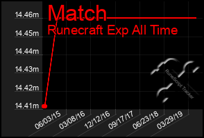 Total Graph of Match