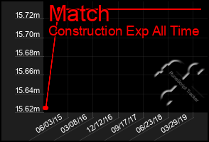 Total Graph of Match