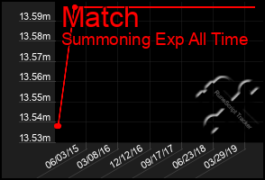 Total Graph of Match