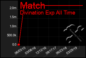 Total Graph of Match