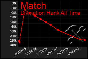 Total Graph of Match