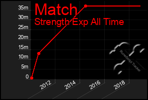 Total Graph of Match