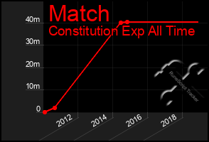 Total Graph of Match