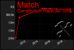 Total Graph of Match