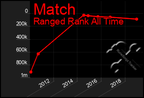 Total Graph of Match