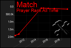 Total Graph of Match