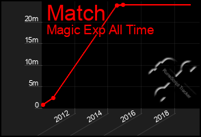 Total Graph of Match