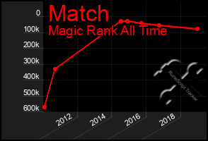 Total Graph of Match