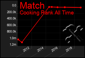 Total Graph of Match