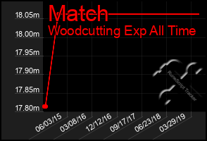 Total Graph of Match