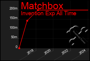 Total Graph of Matchbox
