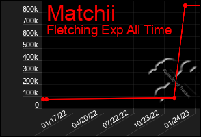 Total Graph of Matchii