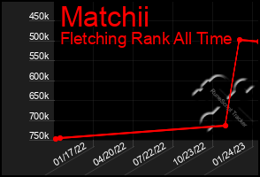 Total Graph of Matchii