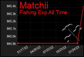 Total Graph of Matchii