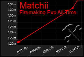 Total Graph of Matchii