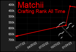 Total Graph of Matchii