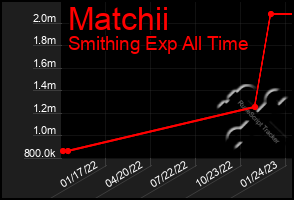 Total Graph of Matchii