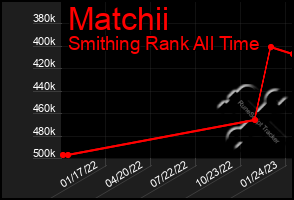 Total Graph of Matchii