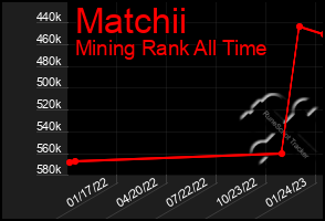 Total Graph of Matchii