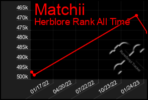 Total Graph of Matchii