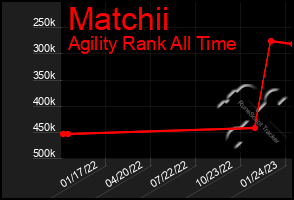 Total Graph of Matchii