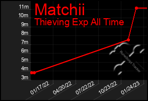 Total Graph of Matchii