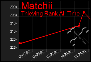 Total Graph of Matchii