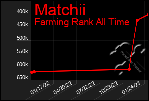 Total Graph of Matchii