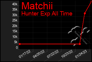 Total Graph of Matchii