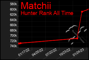 Total Graph of Matchii