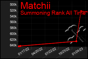 Total Graph of Matchii