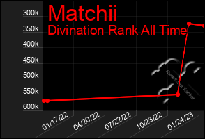 Total Graph of Matchii