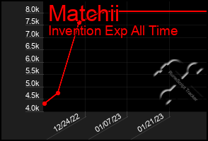 Total Graph of Matchii