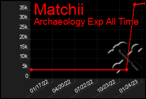 Total Graph of Matchii