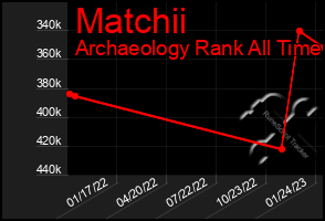 Total Graph of Matchii