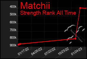 Total Graph of Matchii