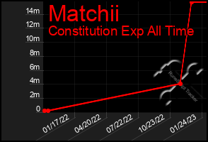 Total Graph of Matchii