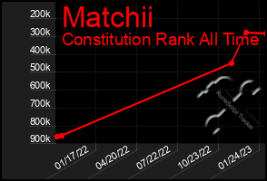 Total Graph of Matchii