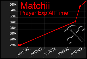 Total Graph of Matchii