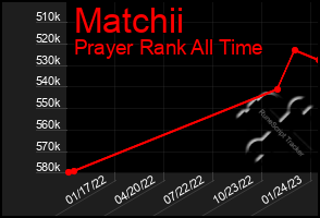 Total Graph of Matchii